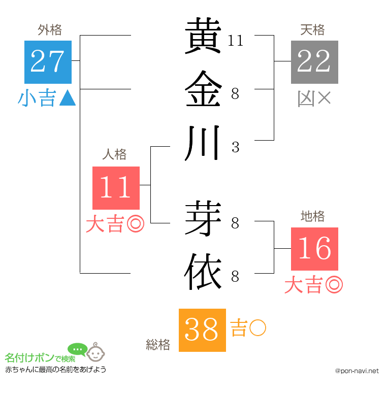 黄金川 芽依さんの姓名判断結果