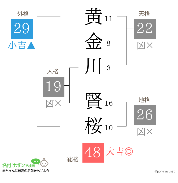 黄金川 賢桜さんの姓名判断結果