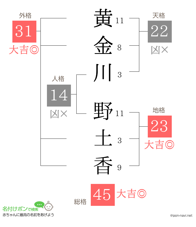黄金川 野土香さんの姓名判断結果