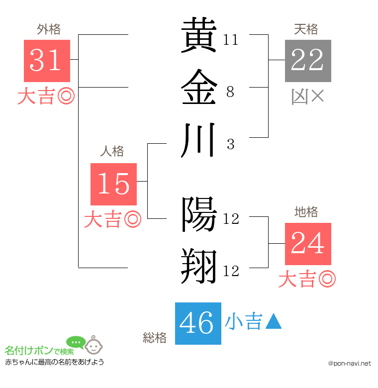 黄金川 陽翔さんの姓名判断結果