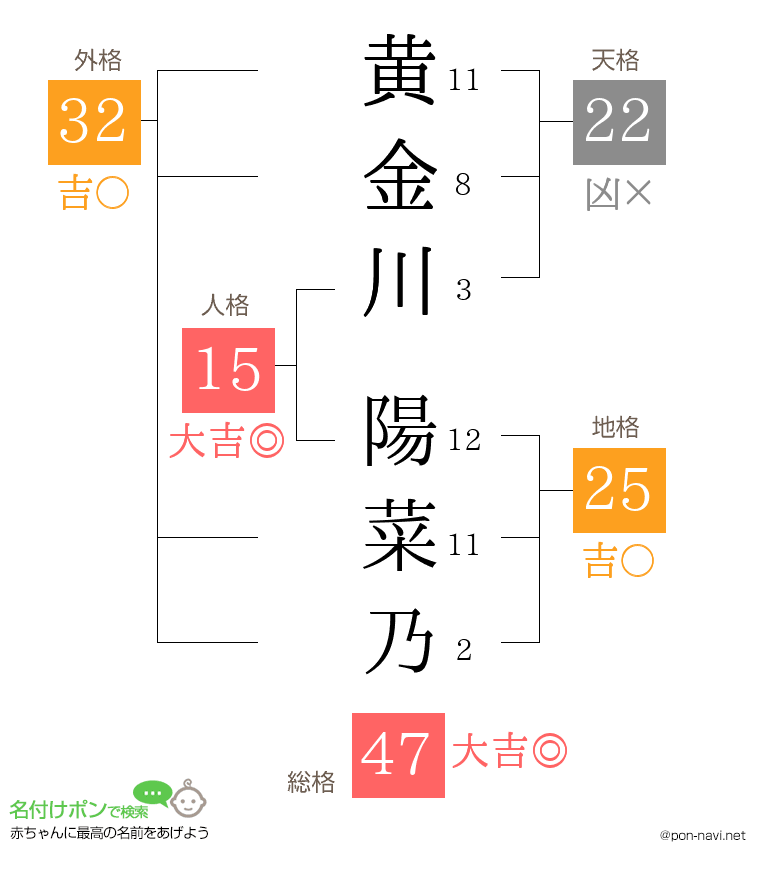 黄金川 陽菜乃さんの姓名判断結果