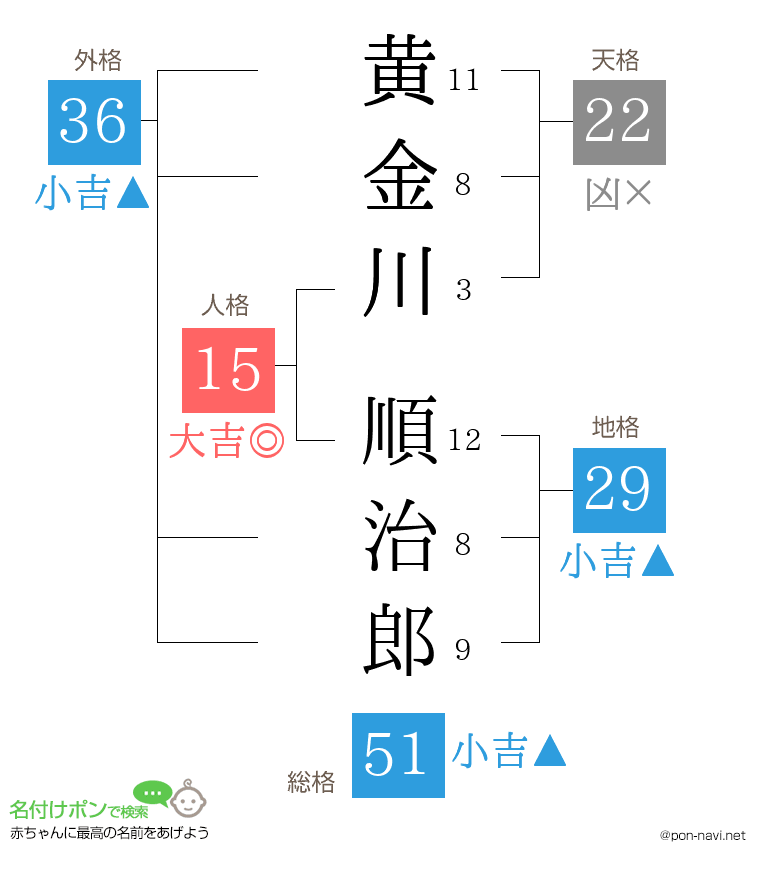 黄金川 順治郎さんの姓名判断結果