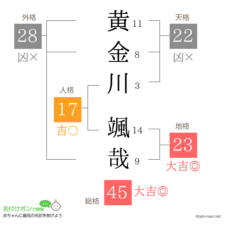 黄金川 颯哉さんの姓名判断結果