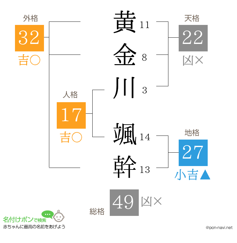 黄金川 颯幹さんの姓名判断結果