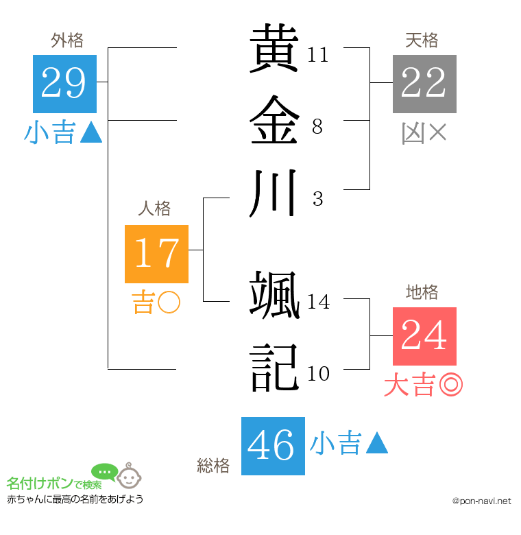 黄金川 颯記さんの姓名判断結果