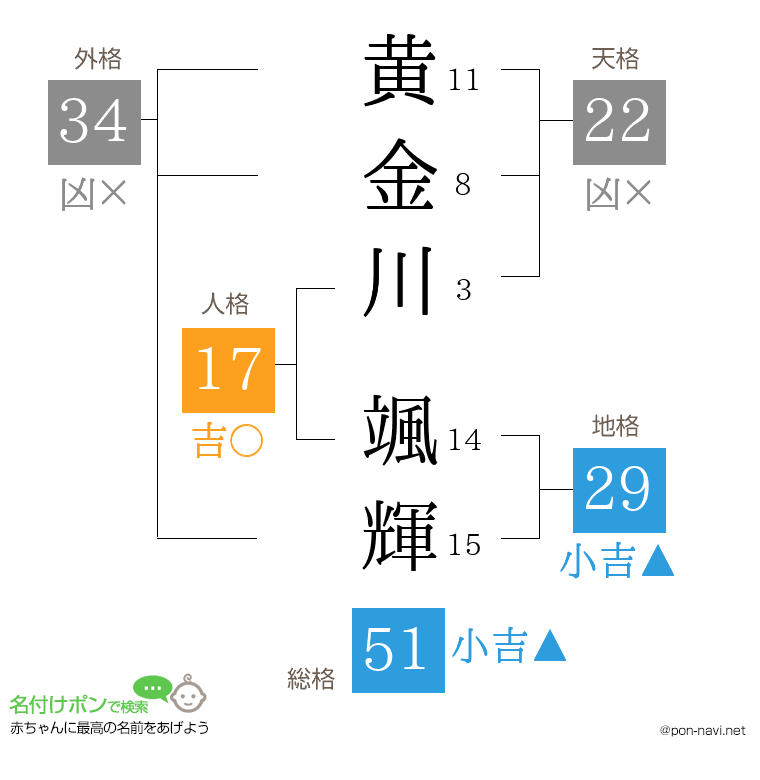 黄金川 颯輝さんの姓名判断結果