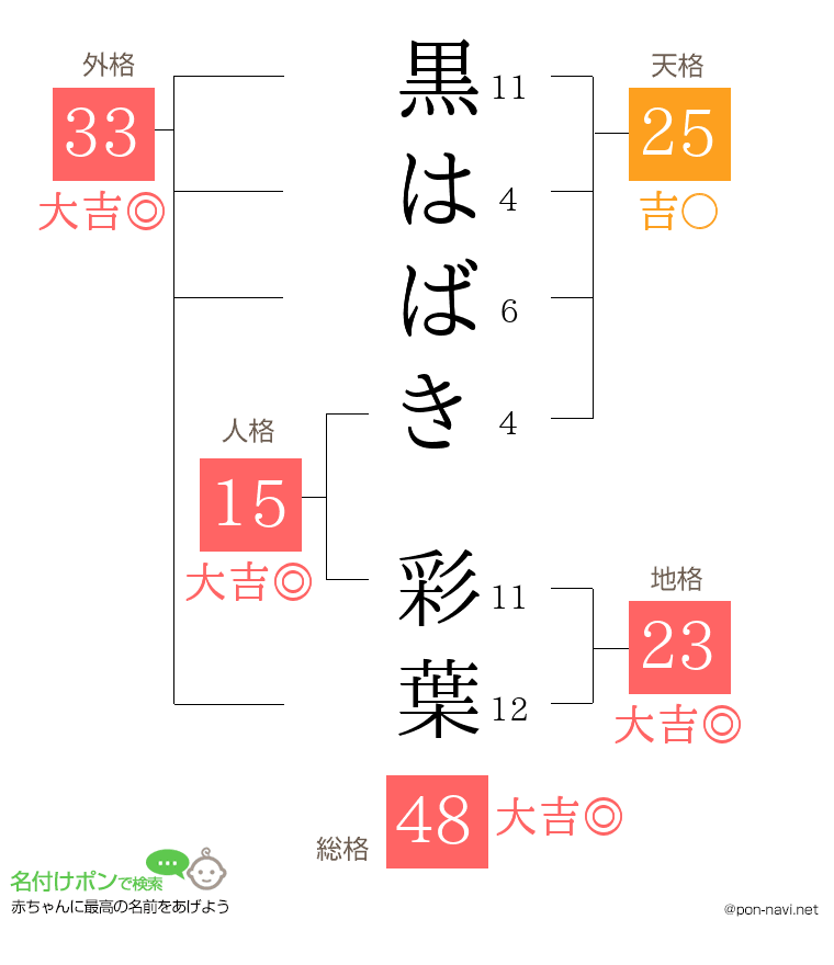 黒はばき 彩葉さんの姓名判断結果