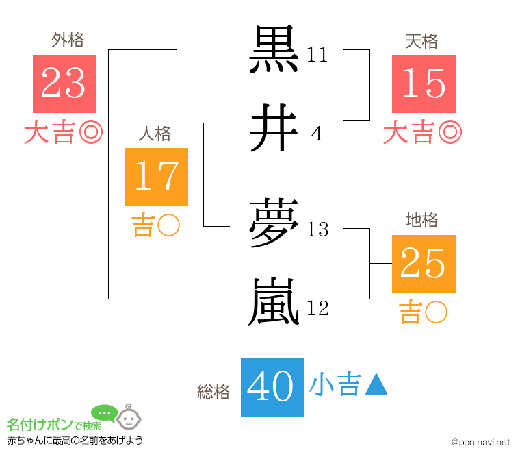 黒井 夢嵐さんの姓名判断結果