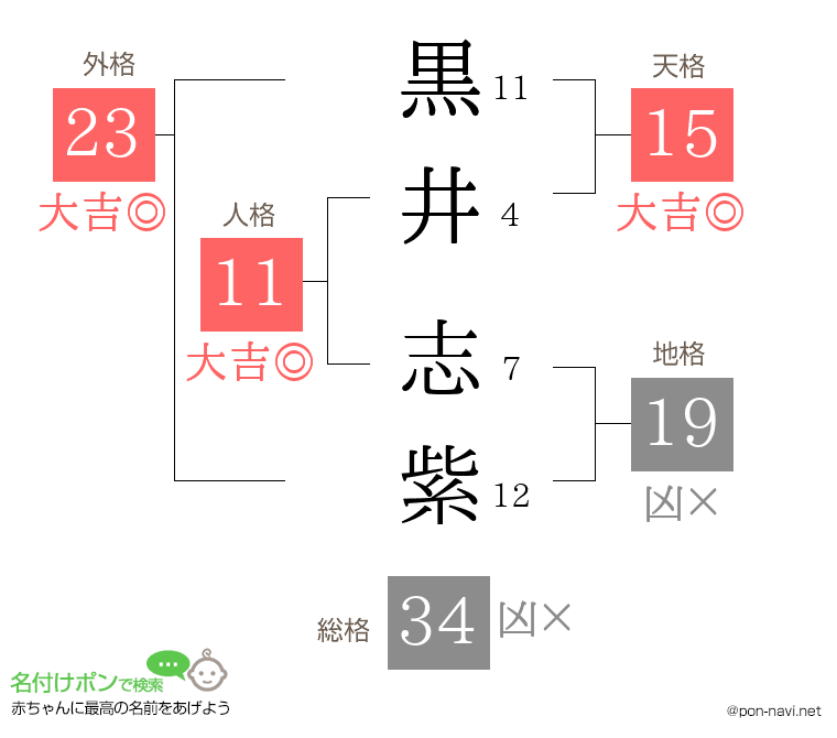 黒井 志紫さんの姓名判断結果