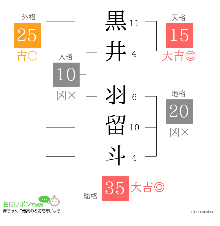 黒井 羽留斗さんの姓名判断結果