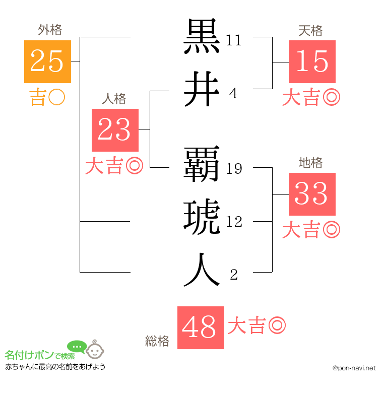 黒井 覇琥人さんの姓名判断結果