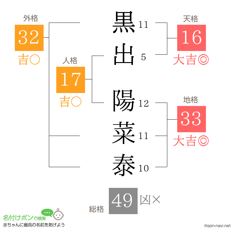 黒出 陽菜泰さんの姓名判断結果