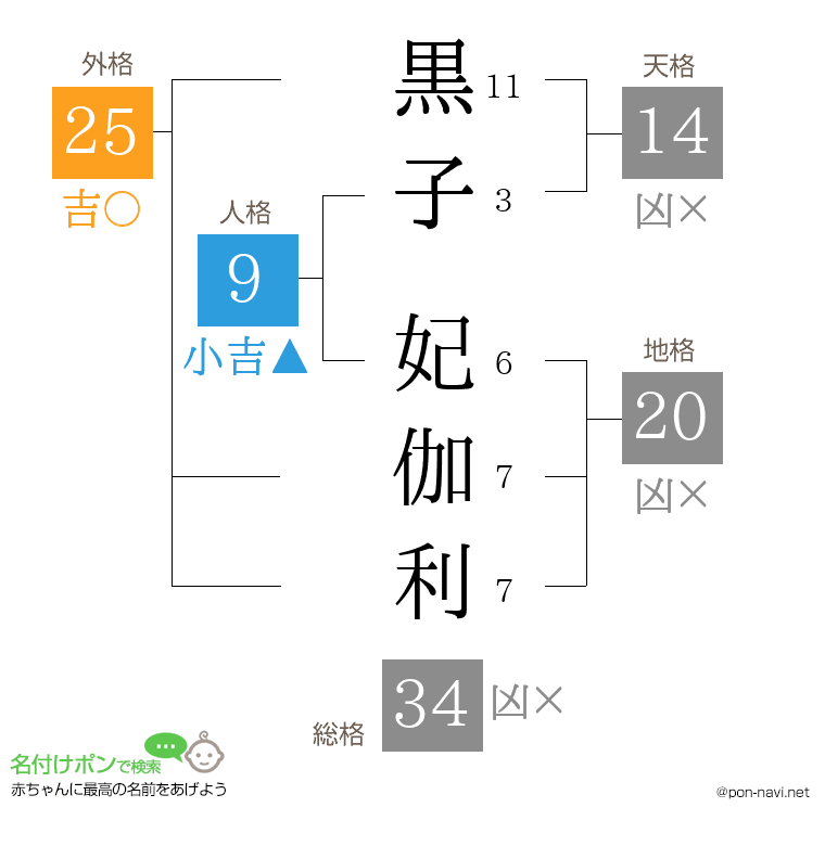 黒子 妃伽利さんの姓名判断結果