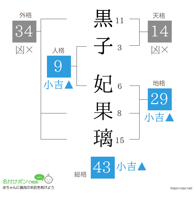 黒子 妃果璃さんの姓名判断結果