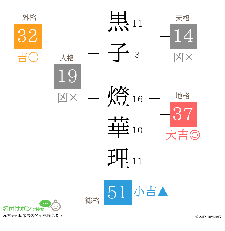 黒子 燈華理さんの姓名判断結果