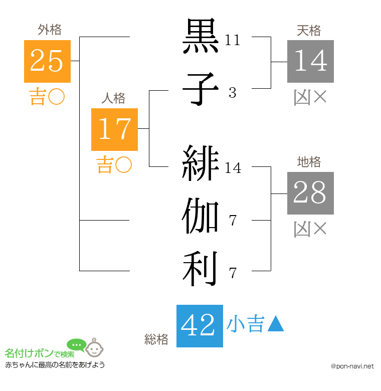 黒子 緋伽利さんの姓名判断結果