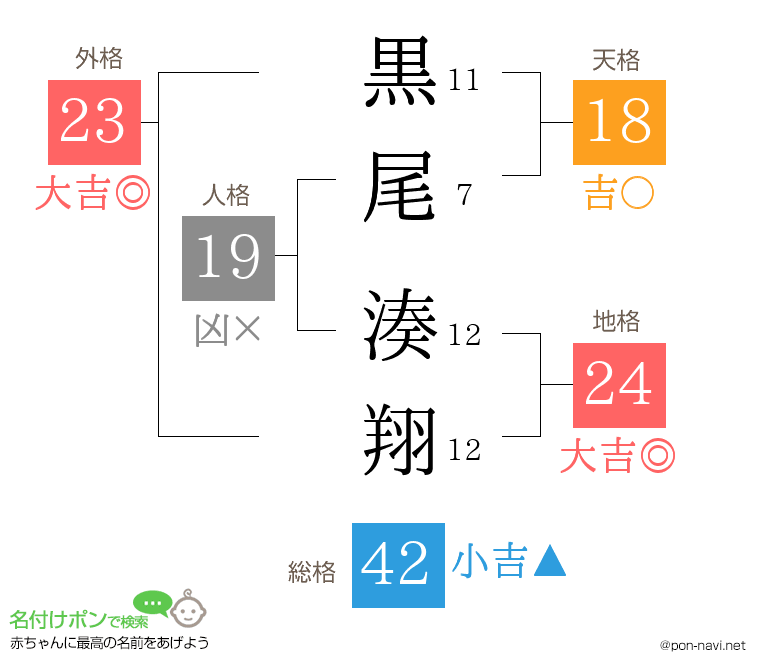 黒尾 湊翔さんの姓名判断結果