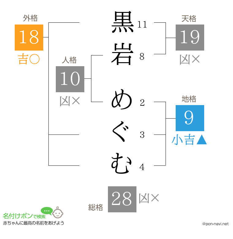 黒岩 めぐむさんの姓名判断結果