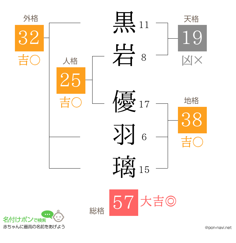黒岩 優羽璃さんの姓名判断結果