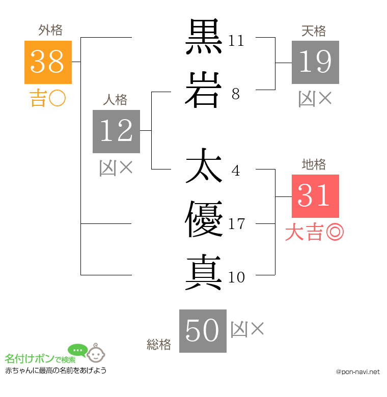 黒岩 太優真さんの姓名判断結果