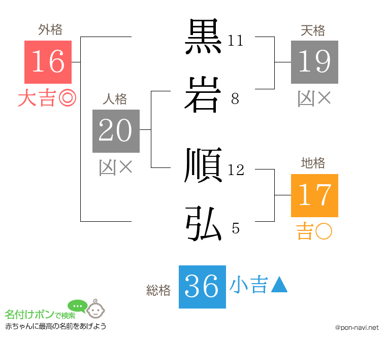 黒岩 順弘さんの姓名判断結果