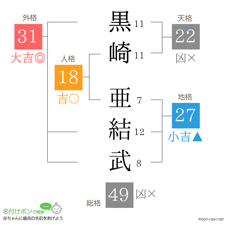 黒崎 亜結武さんの姓名判断結果