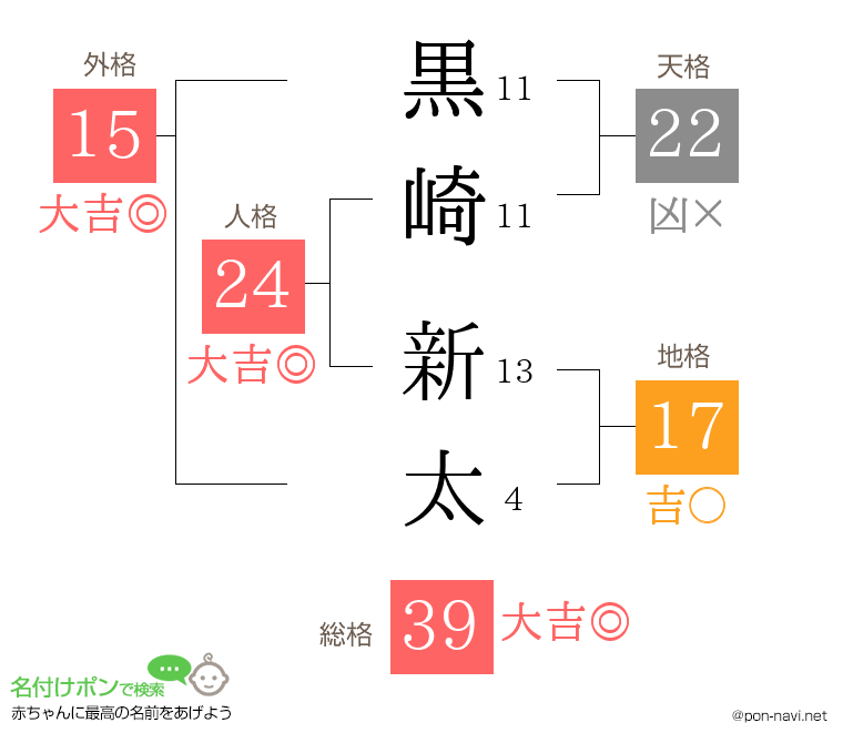 黒崎 新太さんの姓名判断結果