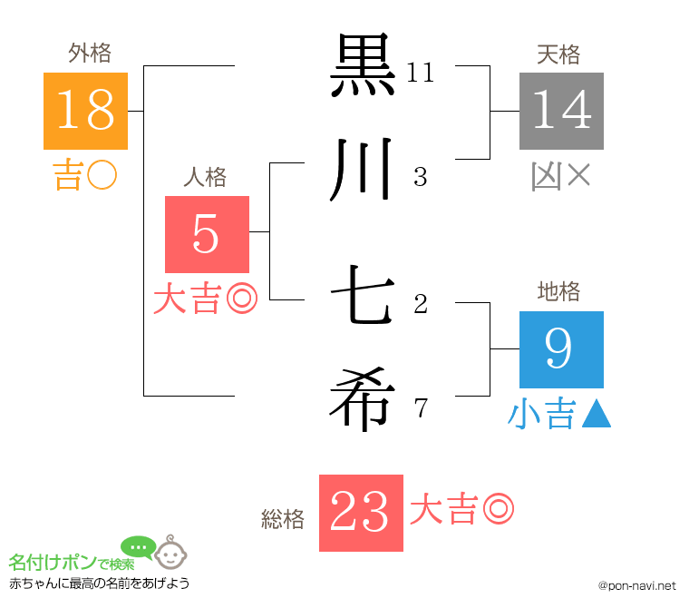 黒川 七希さんの姓名判断結果