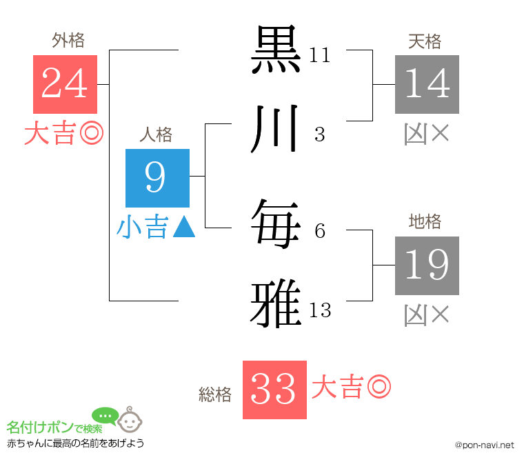 黒川 毎雅さんの姓名判断結果