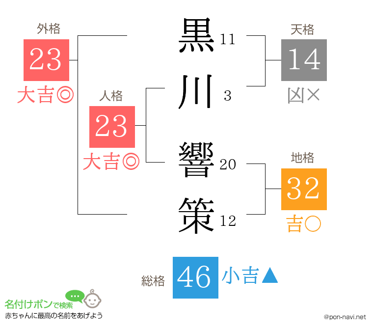 黒川 響策さんの姓名判断結果