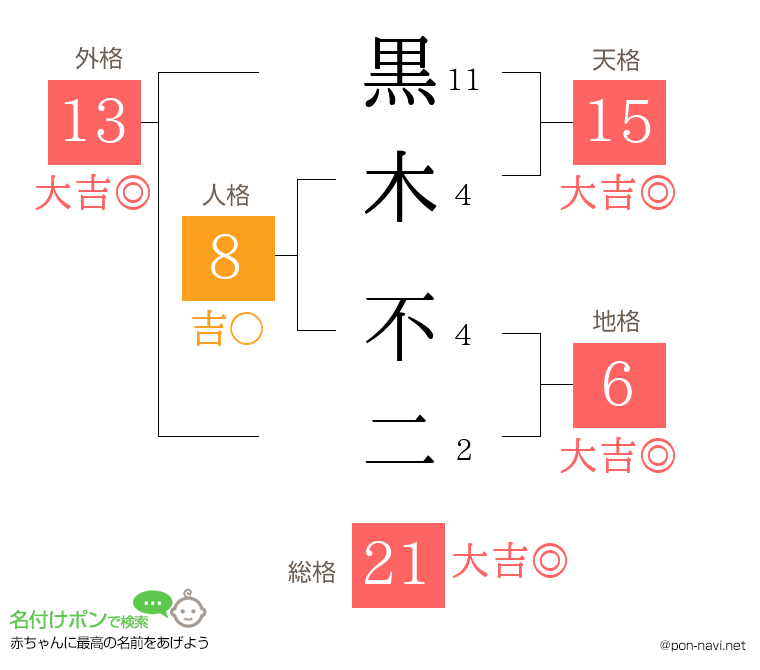 黒木 不二さんの姓名判断結果