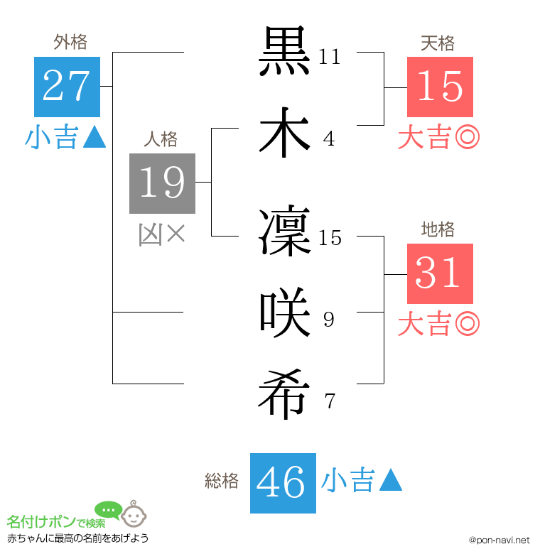 黒木 凜咲希さんの姓名判断結果