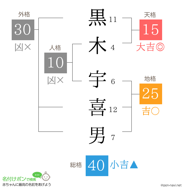 黒木 宇喜男さんの姓名判断結果