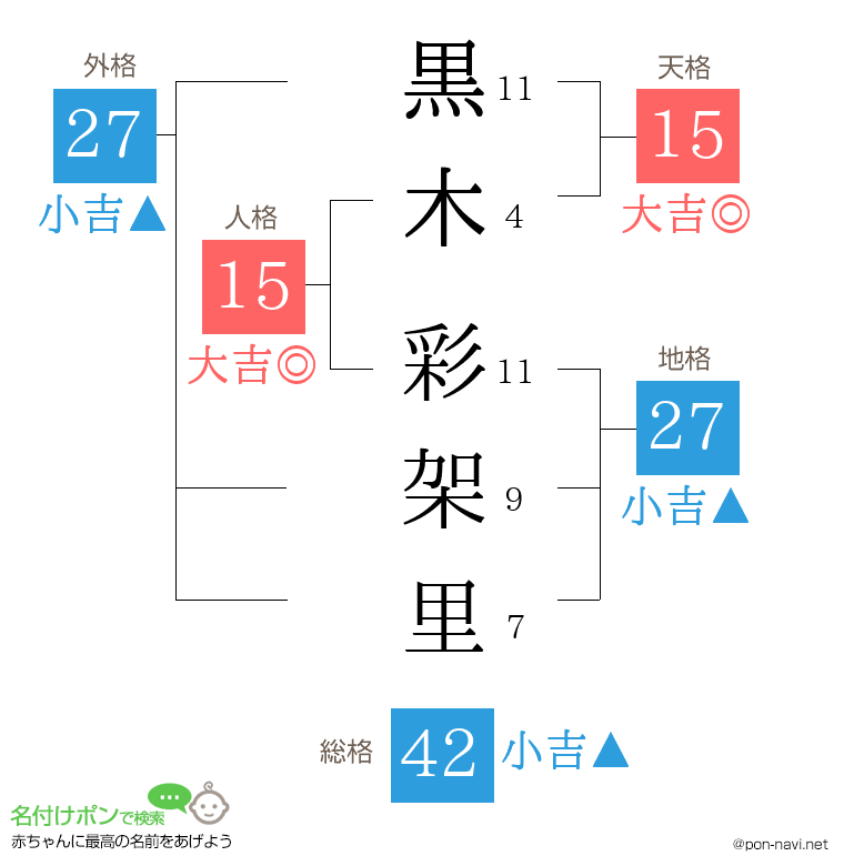 黒木 彩架里さんの姓名判断結果