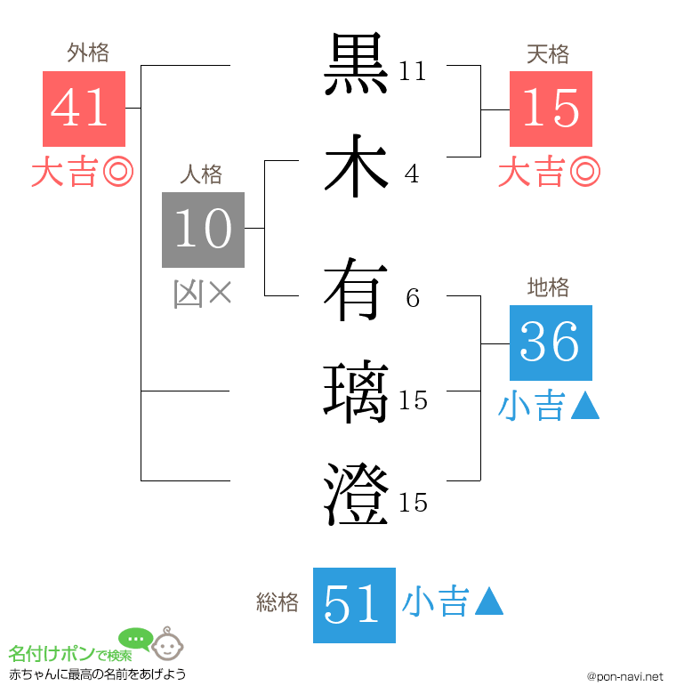 黒木 有璃澄さんの姓名判断結果