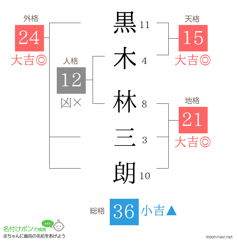 黒木 林三朗さんの姓名判断結果