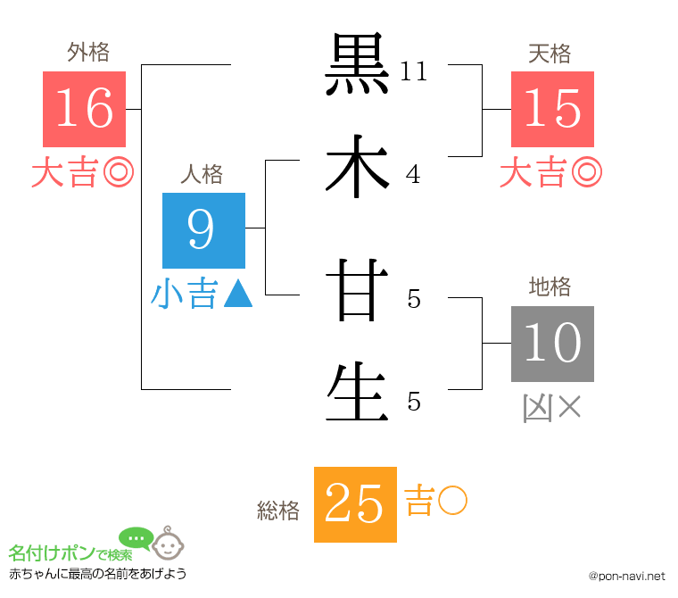 黒木 甘生さんの姓名判断結果