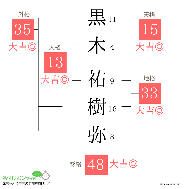 黒木 祐樹弥さんの姓名判断結果