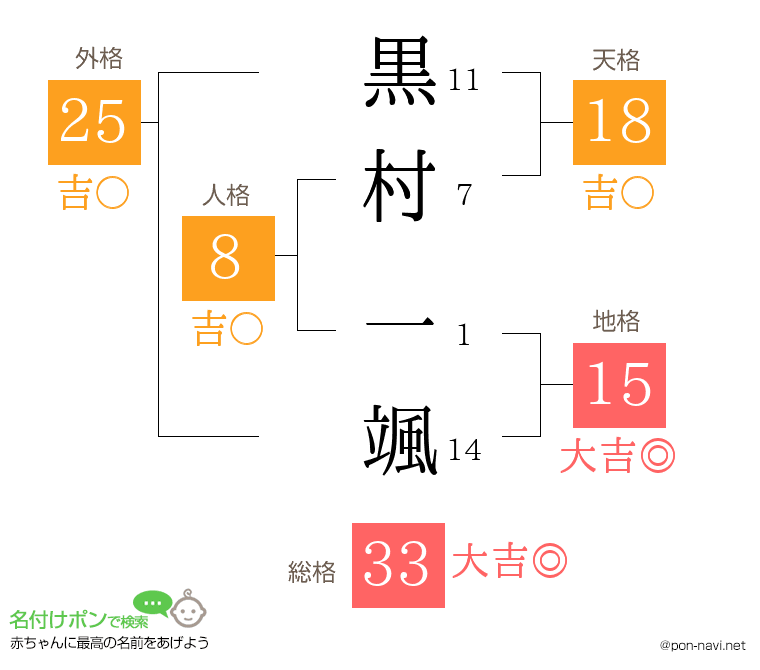 黒村 一颯さんの姓名判断結果