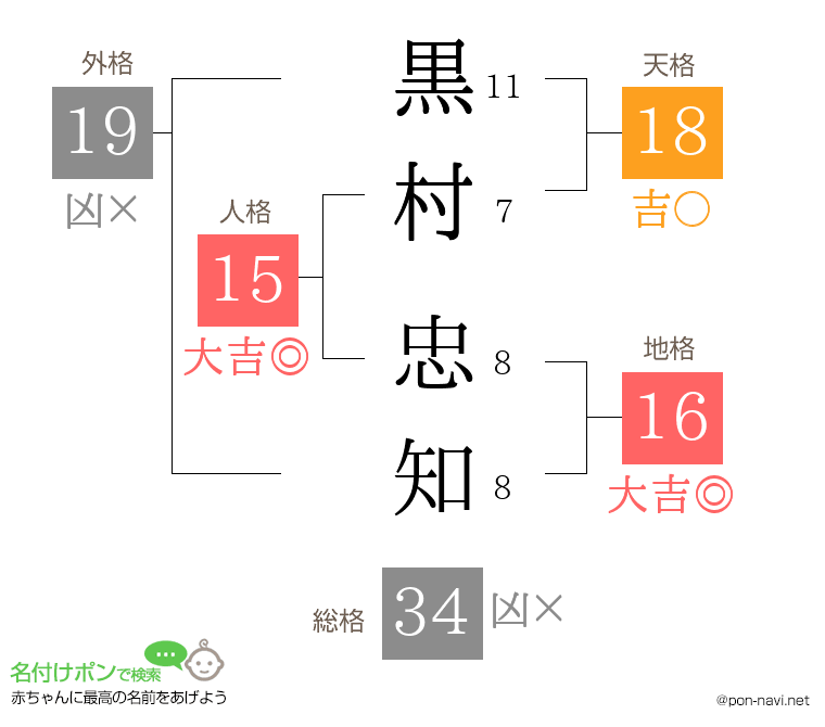 黒村 忠知さんの姓名判断結果