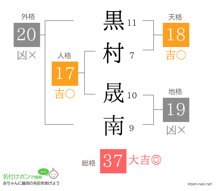 黒村 晟南さんの姓名判断結果
