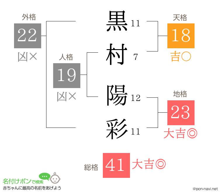 黒村 陽彩さんの姓名判断結果