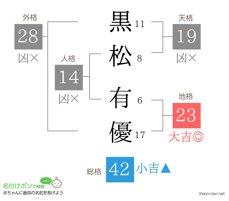 黒松 有優さんの姓名判断結果
