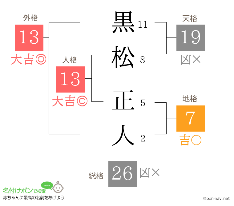 黒松 正人さんの姓名判断結果