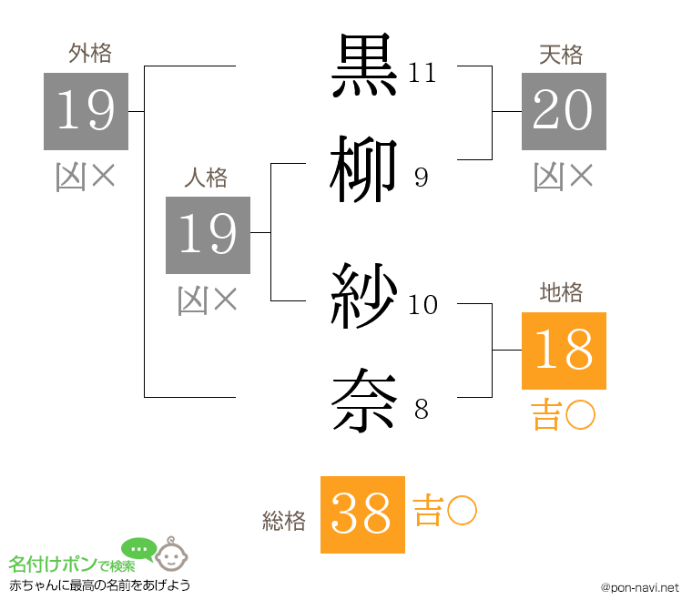 黒柳 紗奈さんの姓名判断結果