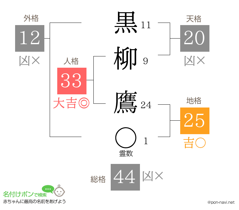 黒柳 鷹さんの姓名判断結果
