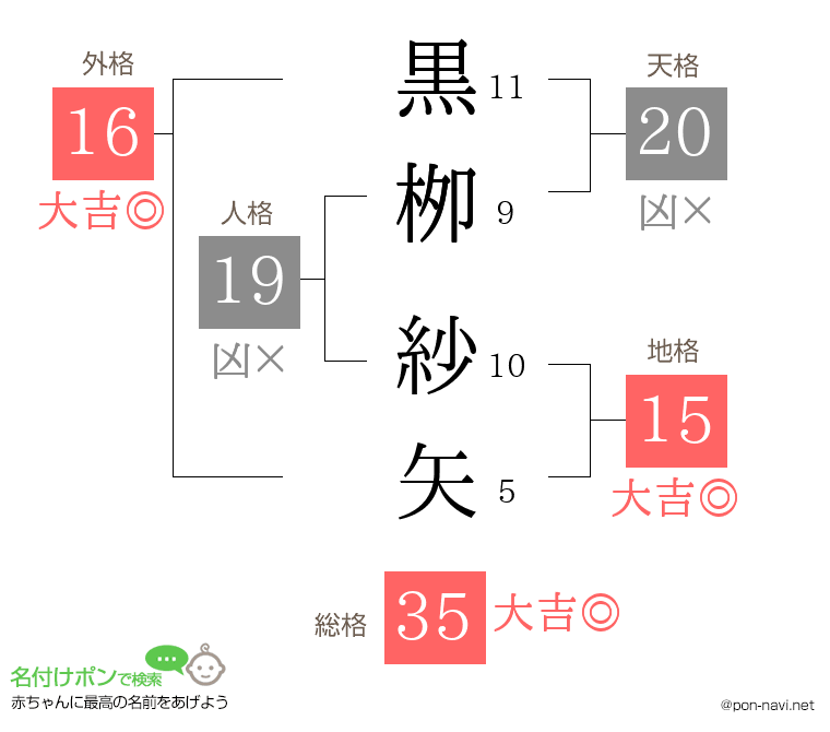 黒栁 紗矢さんの姓名判断結果