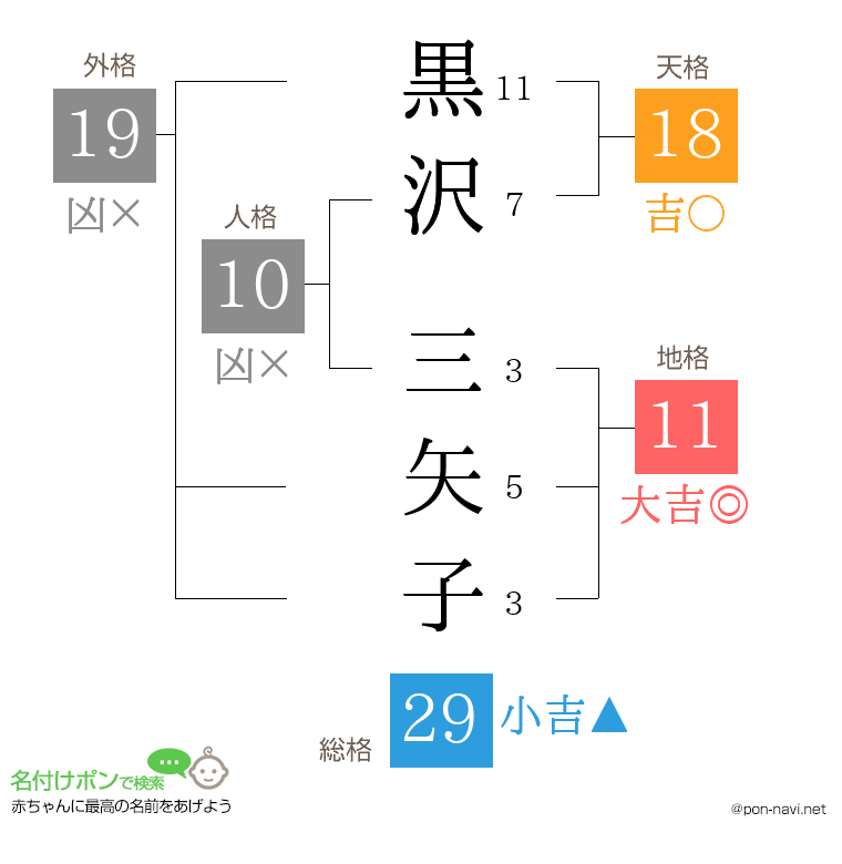 黒沢 三矢子さんの姓名判断結果