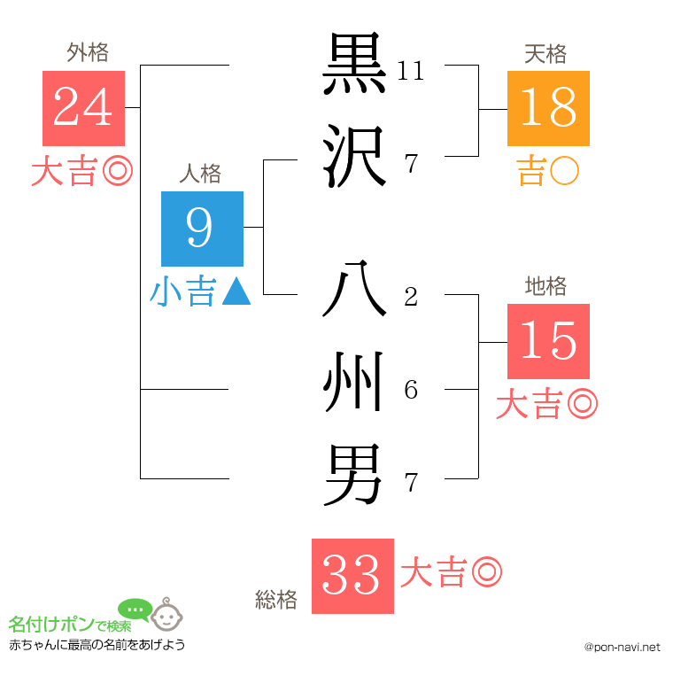 黒沢 八州男さんの姓名判断結果