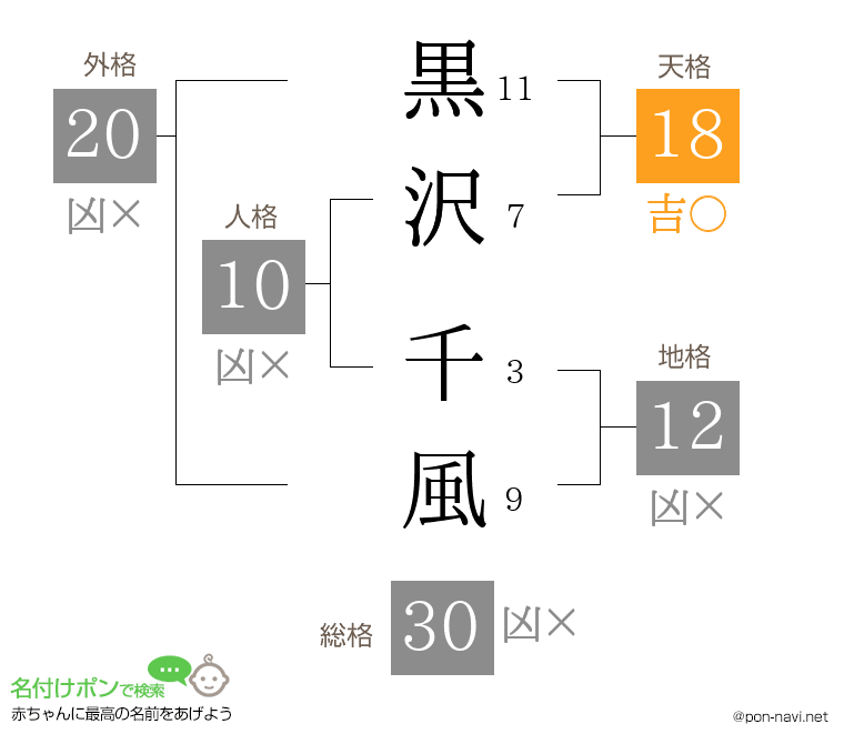 黒沢 千風さんの姓名判断結果